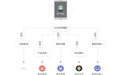 选择线上外呼客服及云客服系统如何提升企业收入